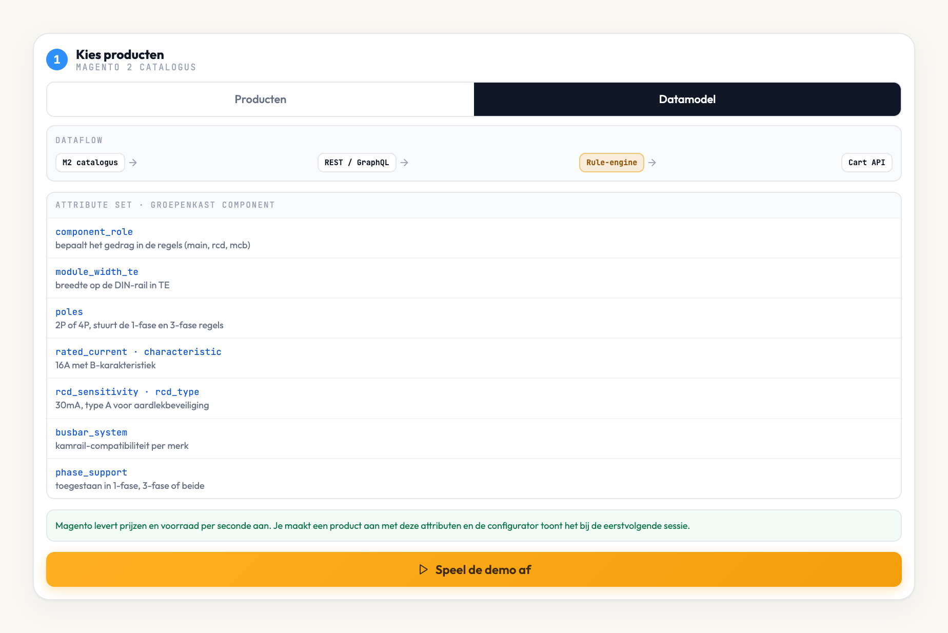 Het datamodel-paneel met de dataflow van M2 catalogus via REST of GraphQL naar de rule-engine en de cart API, plus de attribuutset met uitleg per attribuut